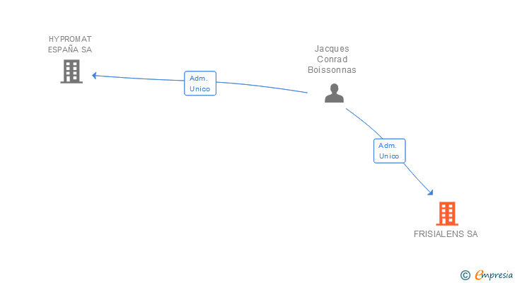 Vinculaciones societarias de FRISIALENS SA