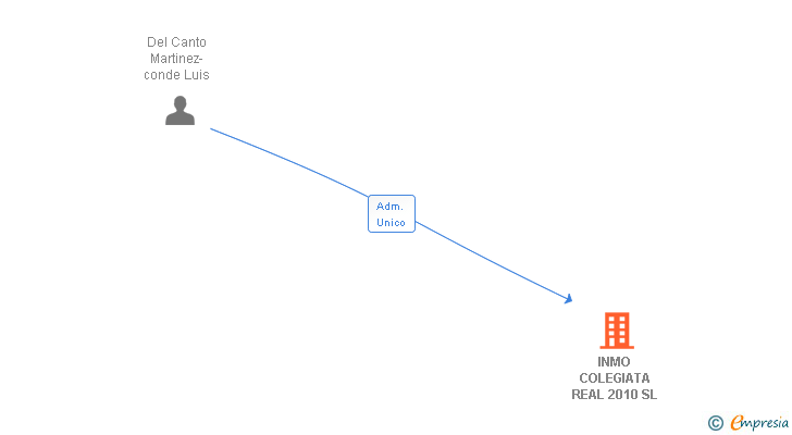 Vinculaciones societarias de INMO COLEGIATA REAL 2010 SL
