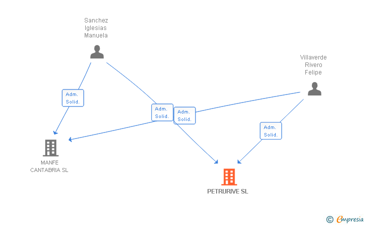 Vinculaciones societarias de PETRURIVE SL
