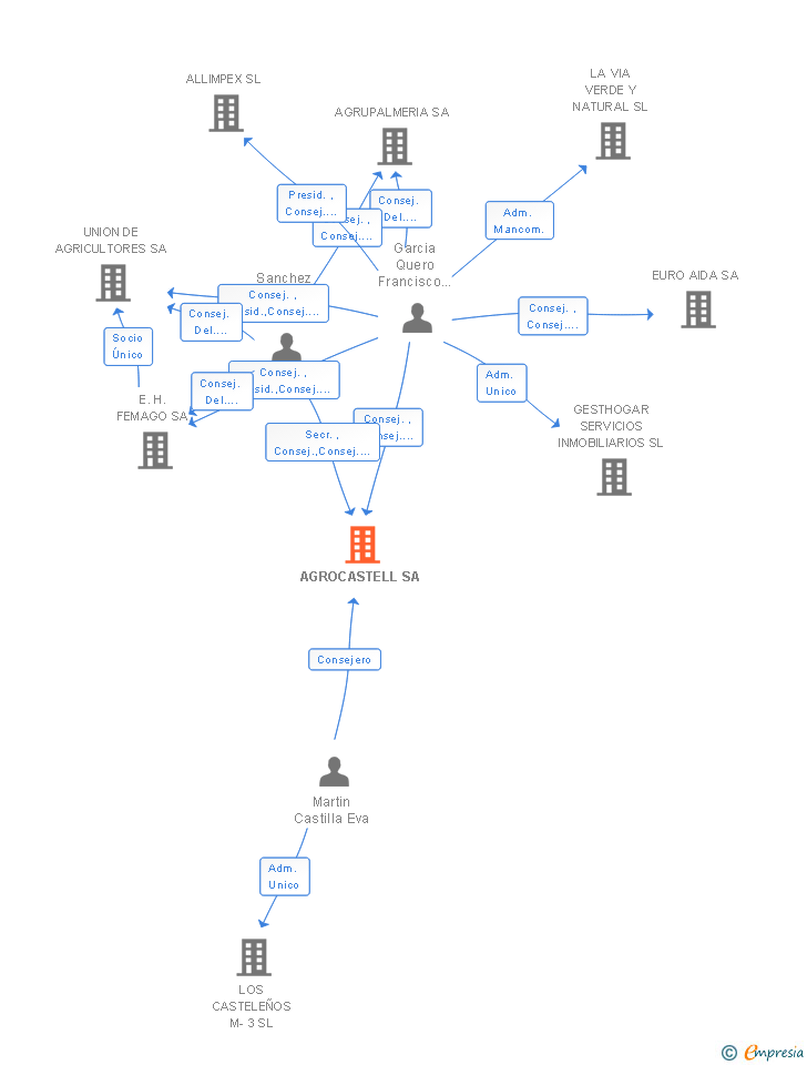 Vinculaciones societarias de AGROCASTELL SA