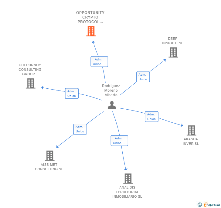 Vinculaciones societarias de OPPORTUNITY CRYPTO PROTOCOL SL