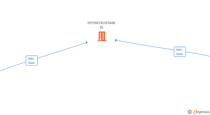 Vinculaciones societarias de HYDROSUSTAIN SL