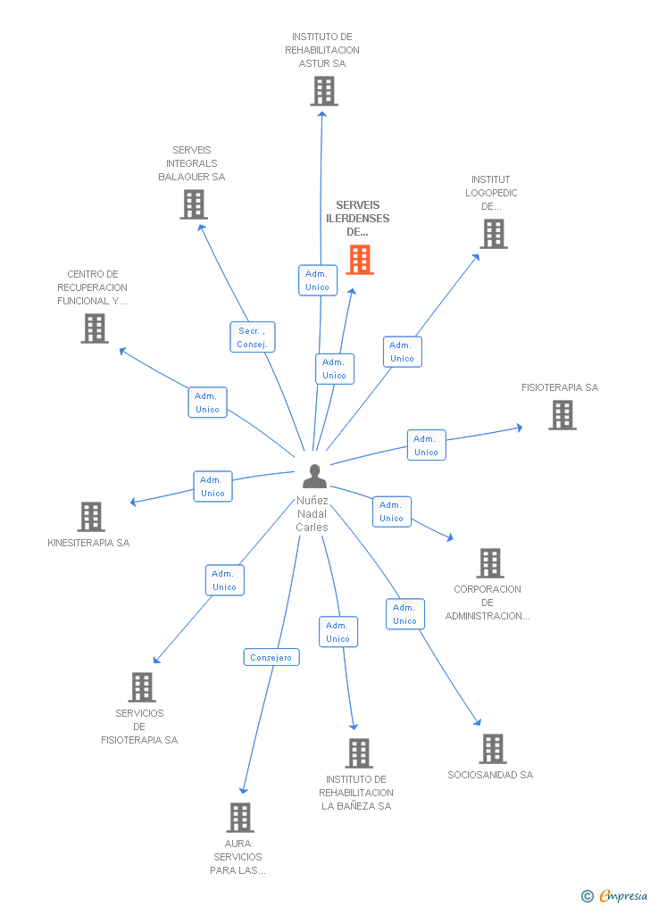 Vinculaciones societarias de FISIO BADALONA SA