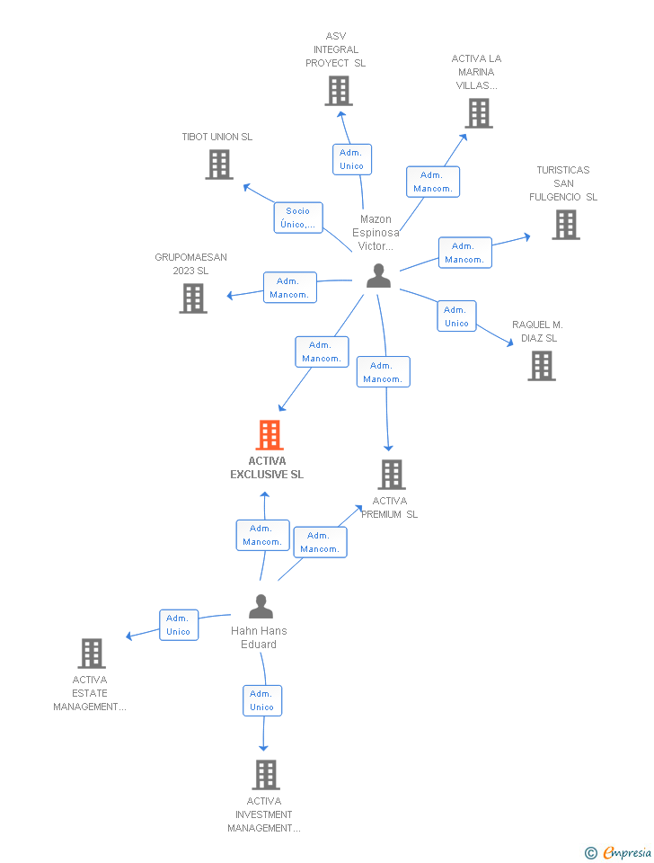 Vinculaciones societarias de ACTIVA EXCLUSIVE SL