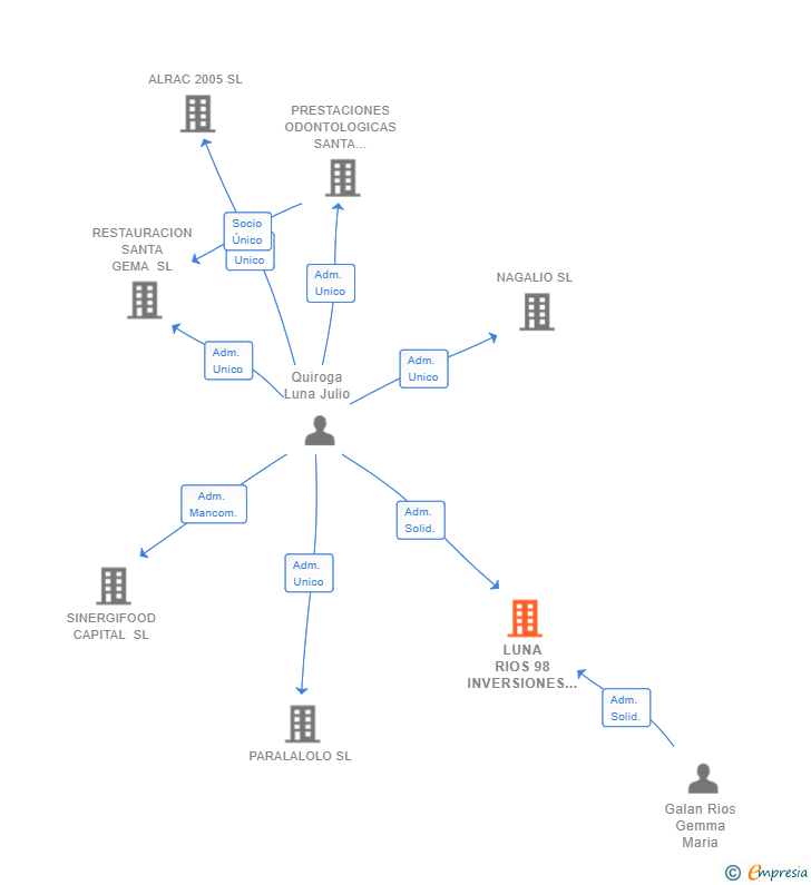 Vinculaciones societarias de LUNA RIOS 98 INVERSIONES SL