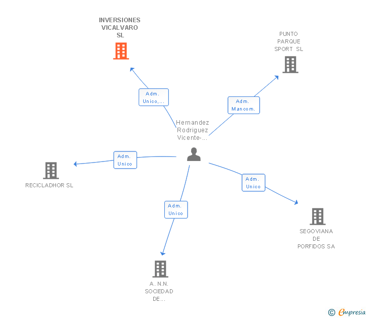 Vinculaciones societarias de INVERSIONES VICALVARO SL