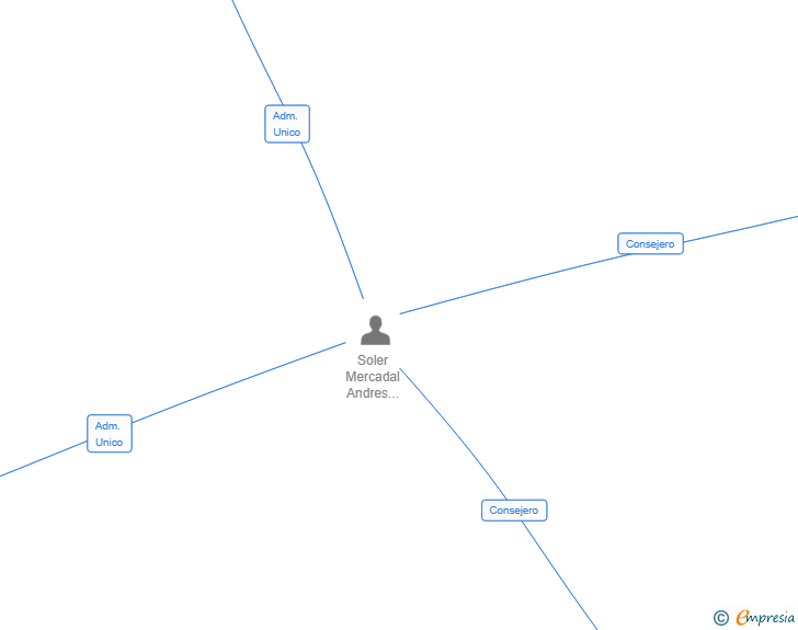 Vinculaciones societarias de NUTES RENT SL