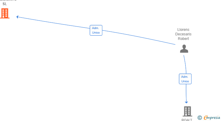 Vinculaciones societarias de ROLEUM INGREDIENTS SL