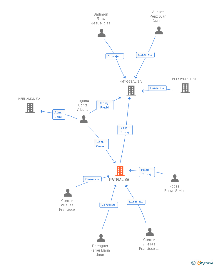 Vinculaciones societarias de PATRIAL SA