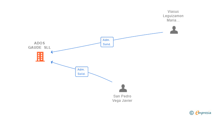 Vinculaciones societarias de ADOS GAUDE SLL