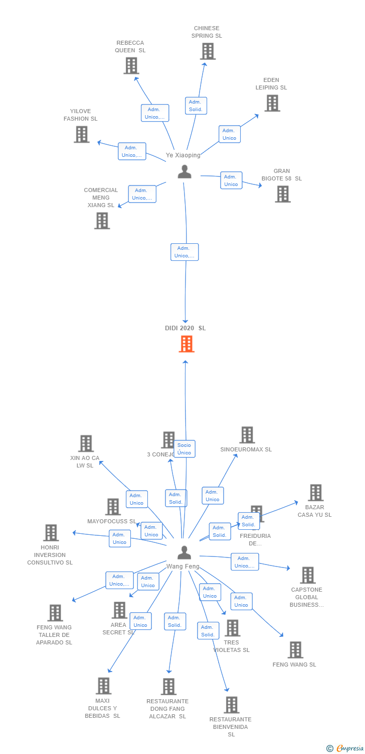 Vinculaciones societarias de DIDI 2020 SL