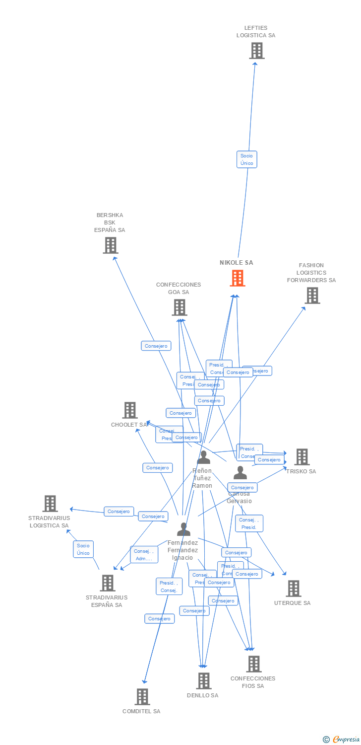 Vinculaciones societarias de NIKOLE SA