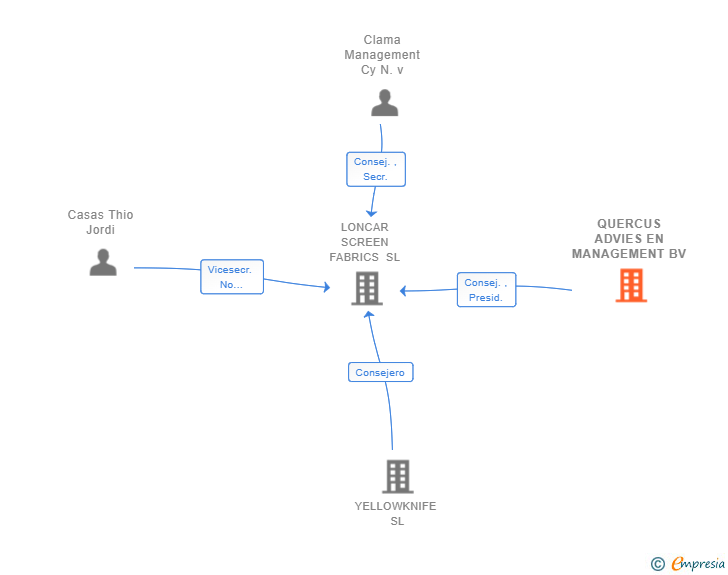 Vinculaciones societarias de QUERCUS ADVIES EN MANAGEMENT BV