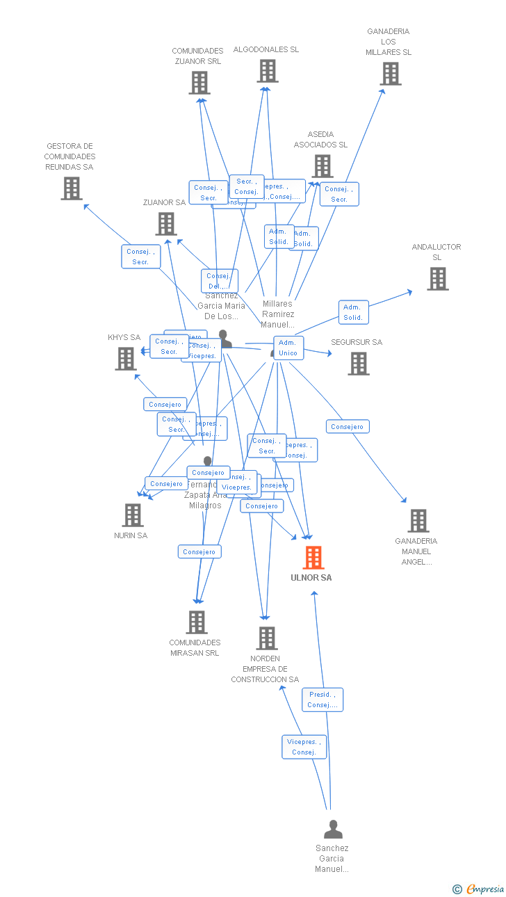 Vinculaciones societarias de ULNOR SA