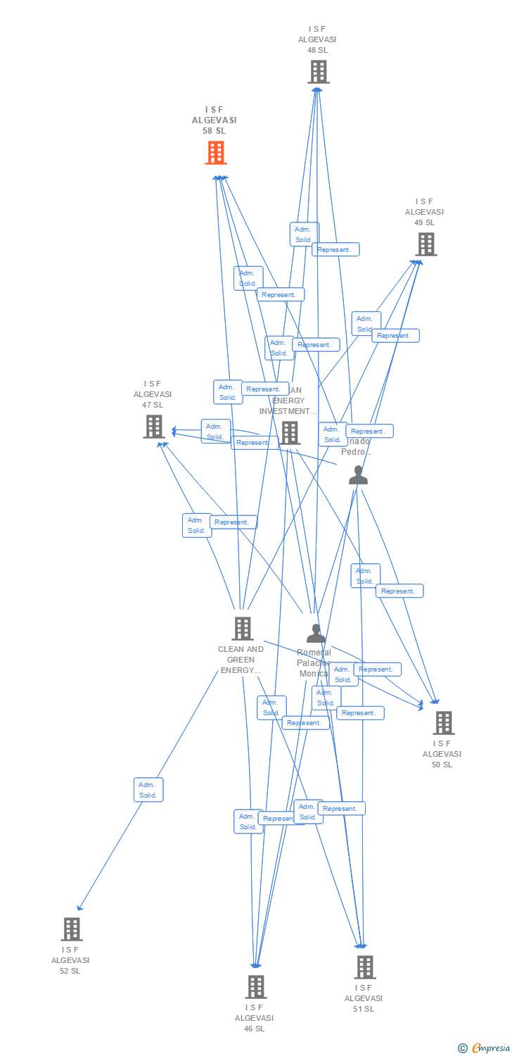 Vinculaciones societarias de I S F ALGEVASI 58 SL