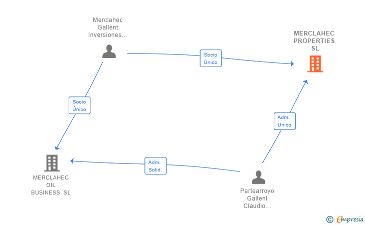 Vinculaciones societarias de MERCLAHEC PROPERTIES SL