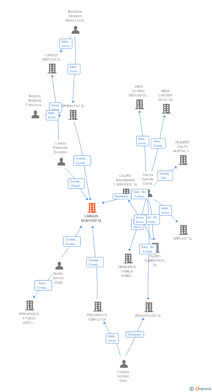 Vinculaciones societarias de LANGUS SEAFOOD SL