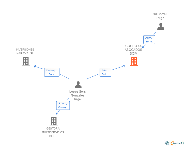 Vinculaciones societarias de GRUPO 44 ABOGADOS SCIV
