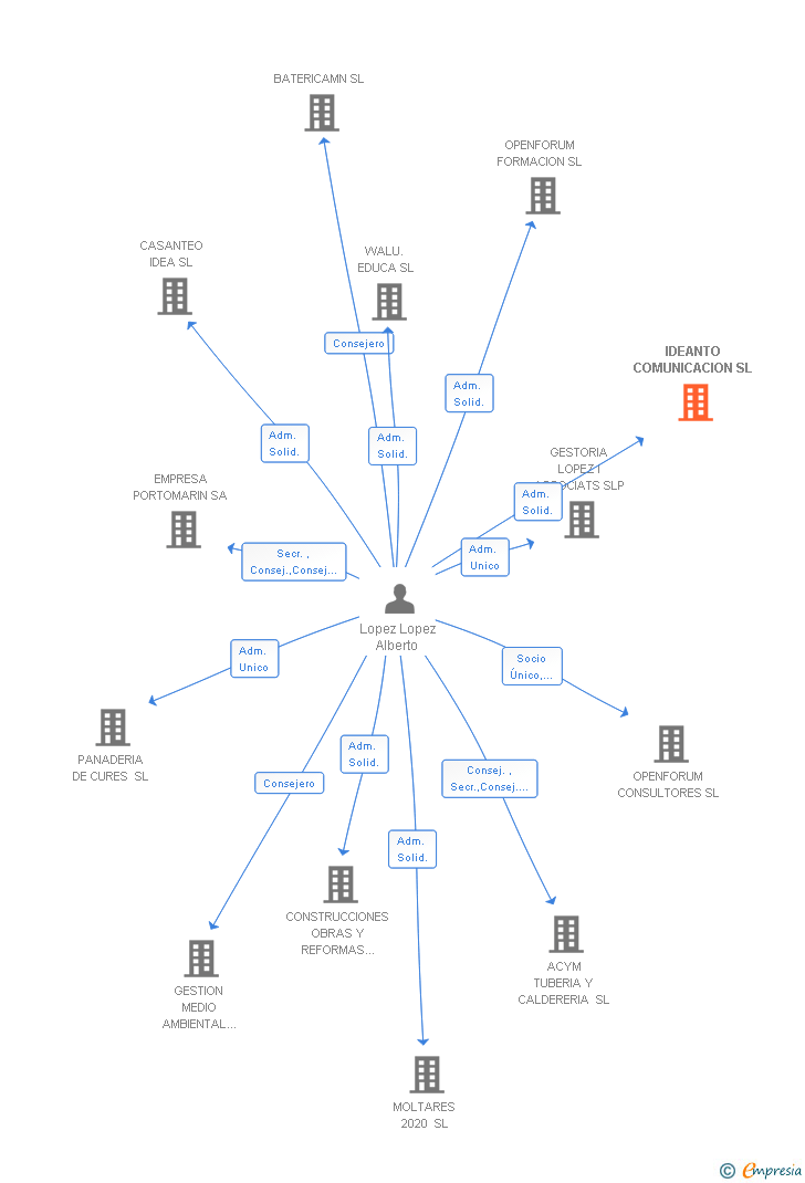 Vinculaciones societarias de IDEANTO COMUNICACION SL