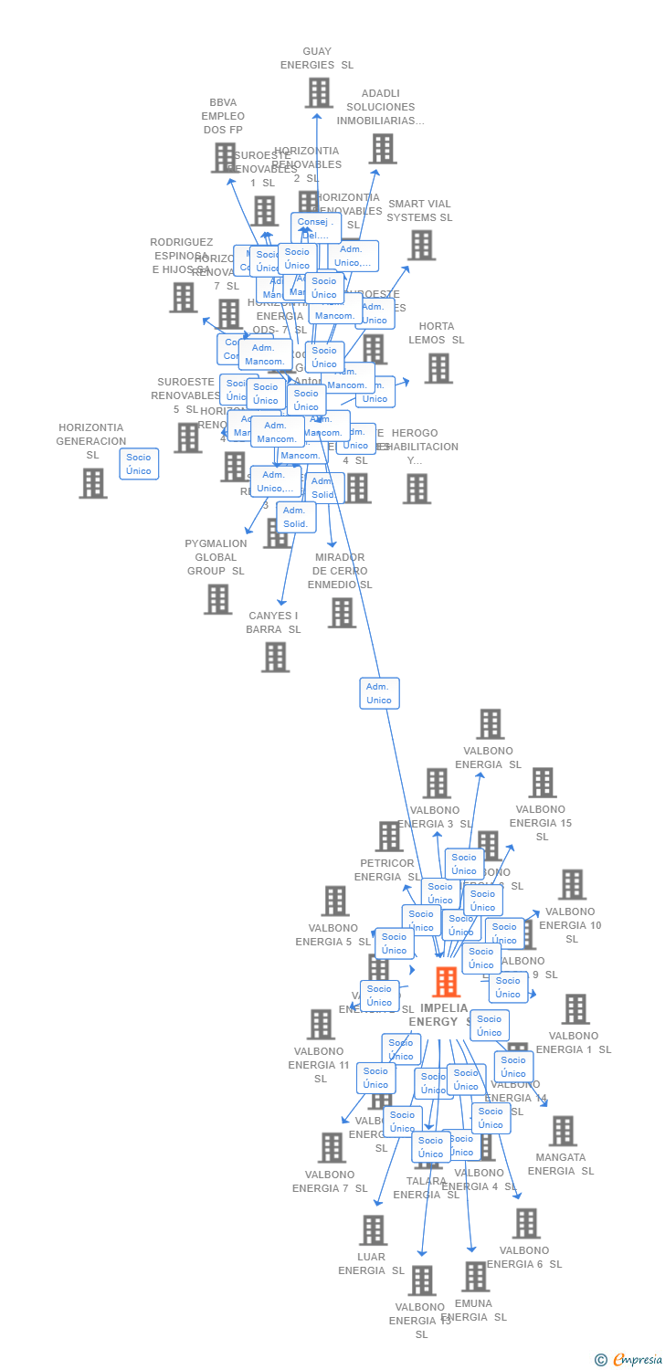 Vinculaciones societarias de IMPELIA ENERGY SL