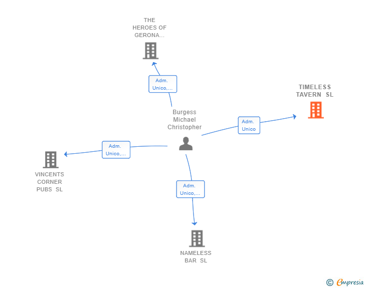 Vinculaciones societarias de TIMELESS TAVERN SL