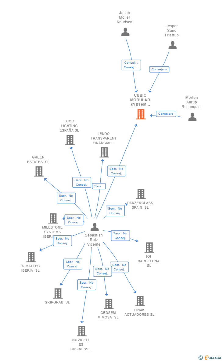 Vinculaciones societarias de CUBIC MODULAR SYSTEM ESPAÑA SL