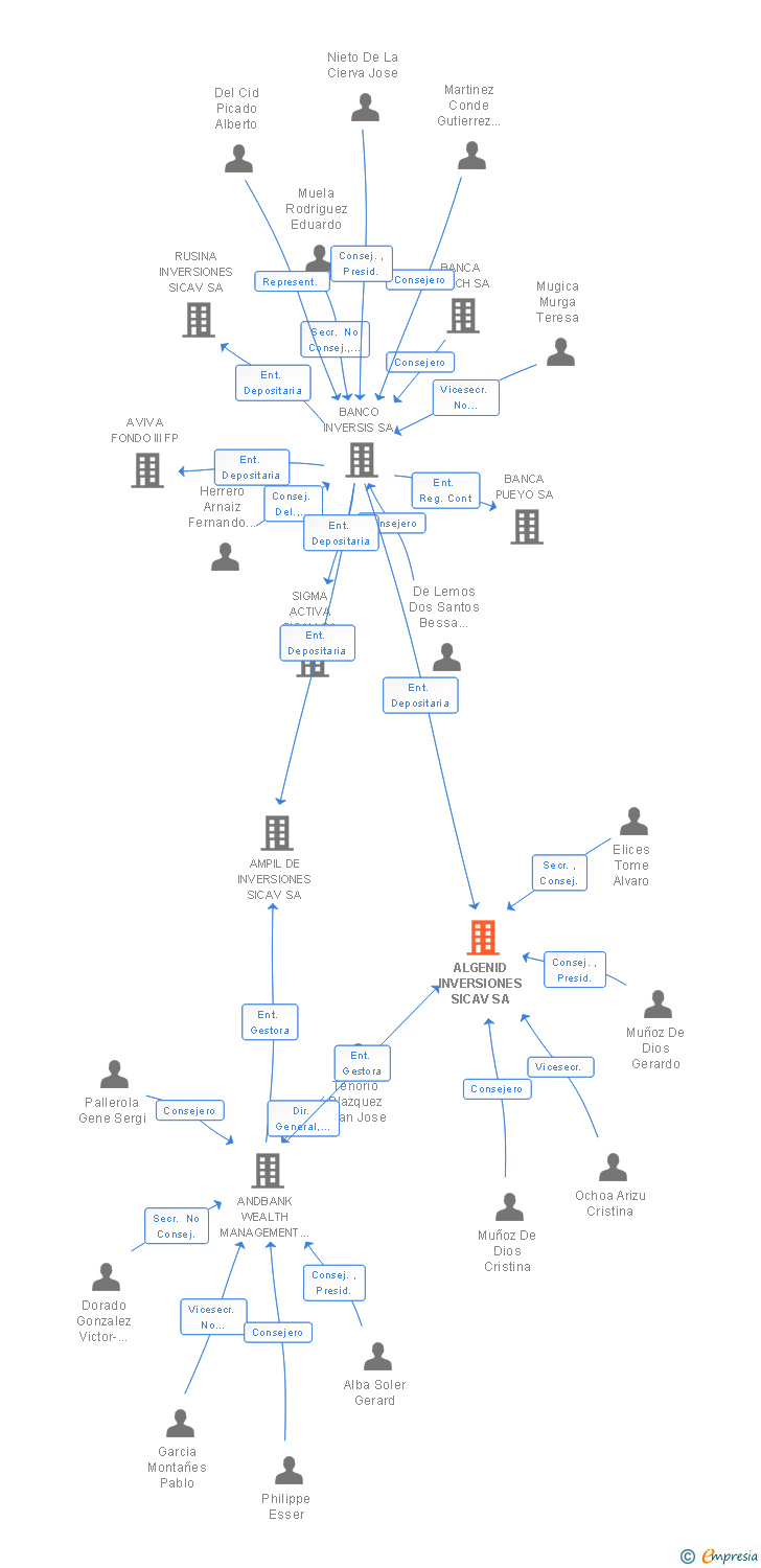 Vinculaciones societarias de ALGENID INVERSIONES SICAV SA