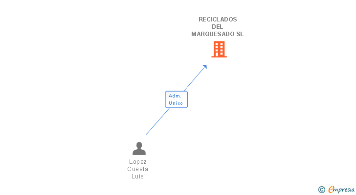 Vinculaciones societarias de RECICLADOS DEL MARQUESADO SL