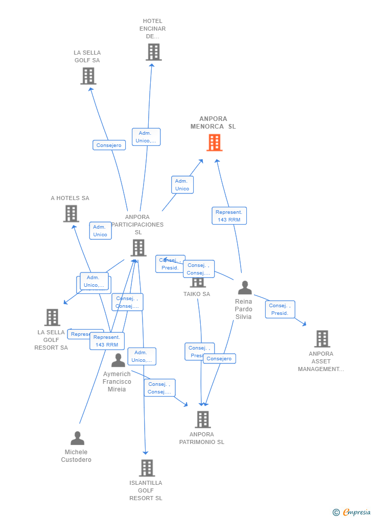 Vinculaciones societarias de ANPORA MENORCA SL