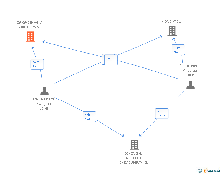 Vinculaciones societarias de CASACUBERTA S MOTORS SL