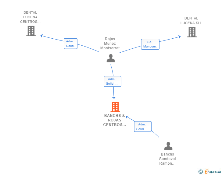 Vinculaciones societarias de BANCHS & ROJAS CENTROS DENTALES SL