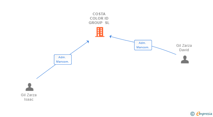 Vinculaciones societarias de COSTA COLOR ID GROUP SL