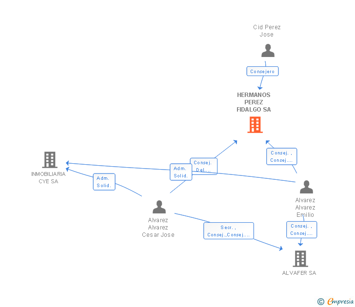 Vinculaciones societarias de HERMANOS PEREZ FIDALGO SA
