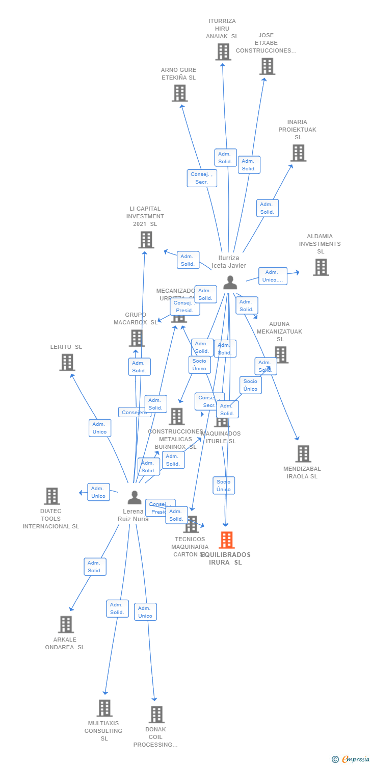 Vinculaciones societarias de EQUILIBRADOS IRURA SL