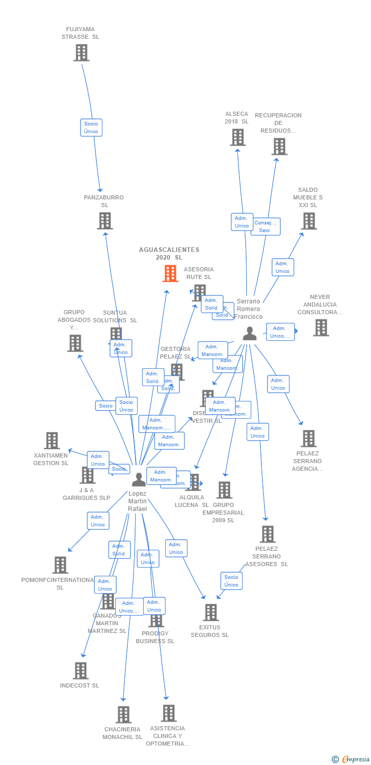 Vinculaciones societarias de AGUASCALIENTES 2020 SL