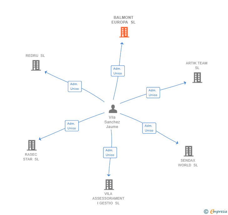 Vinculaciones societarias de BALMONT EUROPA SL