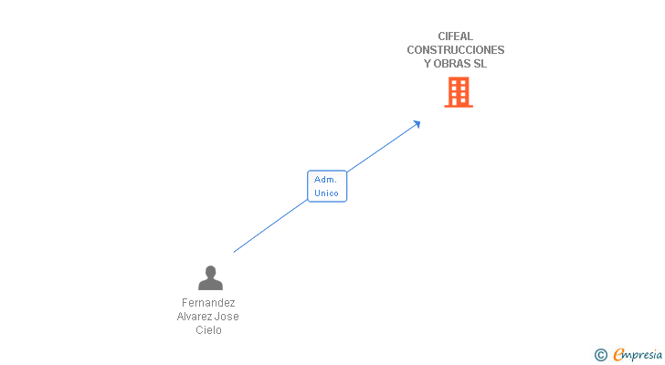 Vinculaciones societarias de CIFEAL CONSTRUCCIONES Y OBRAS SL