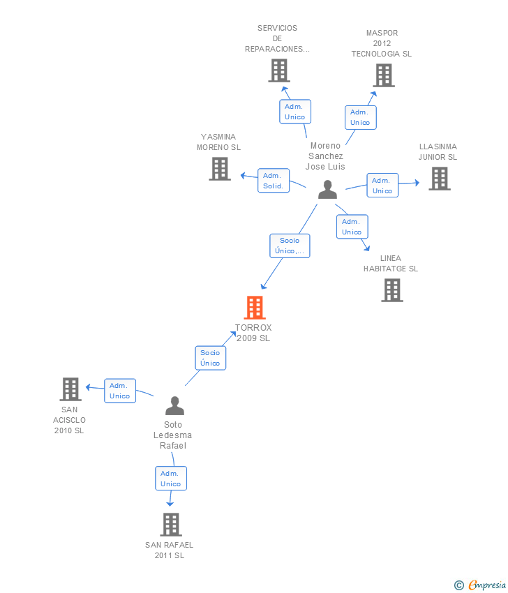 Vinculaciones societarias de TORROX 2009 SL