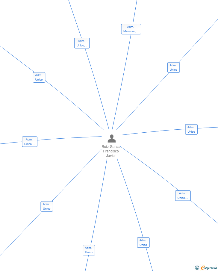 Vinculaciones societarias de OUTSURFING SERVICES SL