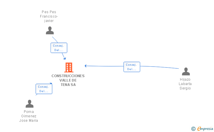 Vinculaciones societarias de CONSTRUCCIONES VALLE DE TENA SA