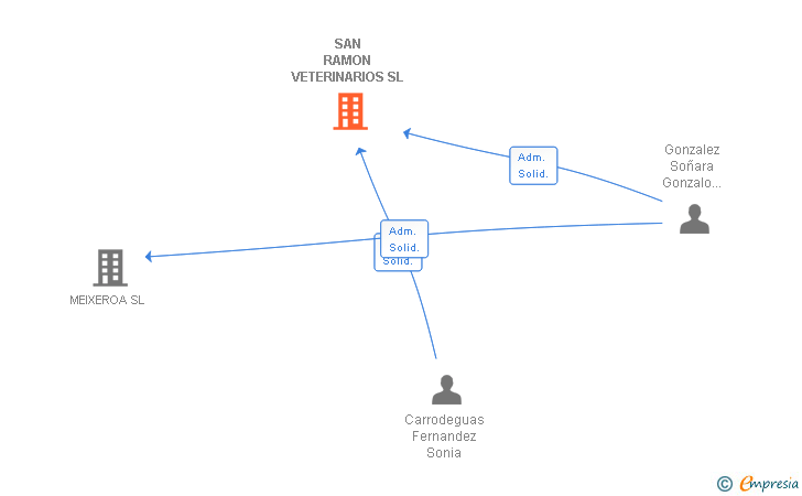 Vinculaciones societarias de SAN RAMON VETERINARIOS SL