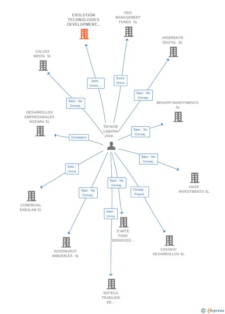 Vinculaciones societarias de EVOLUTION TECHNOLOGIES DEVELOPMENT SL