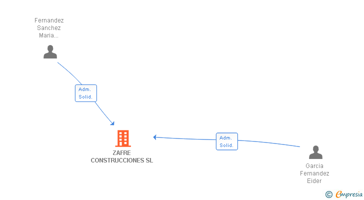 Vinculaciones societarias de ZAFRE CONSTRUCCIONES SL