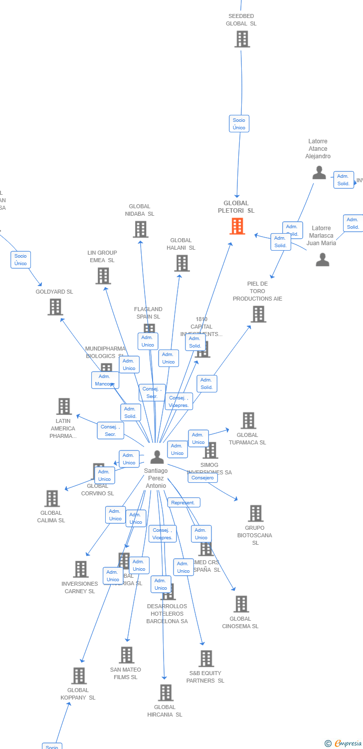 Vinculaciones societarias de GLOBAL PLETORI SL