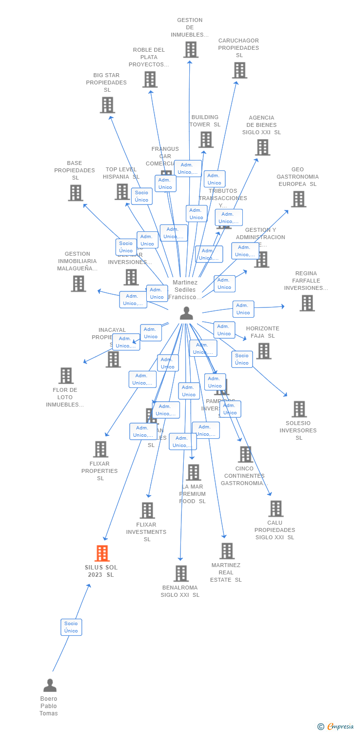 Vinculaciones societarias de SILUS SOL 2023 SL