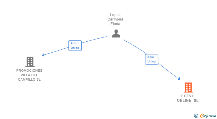 Vinculaciones societarias de EDEVE ONLINE SL