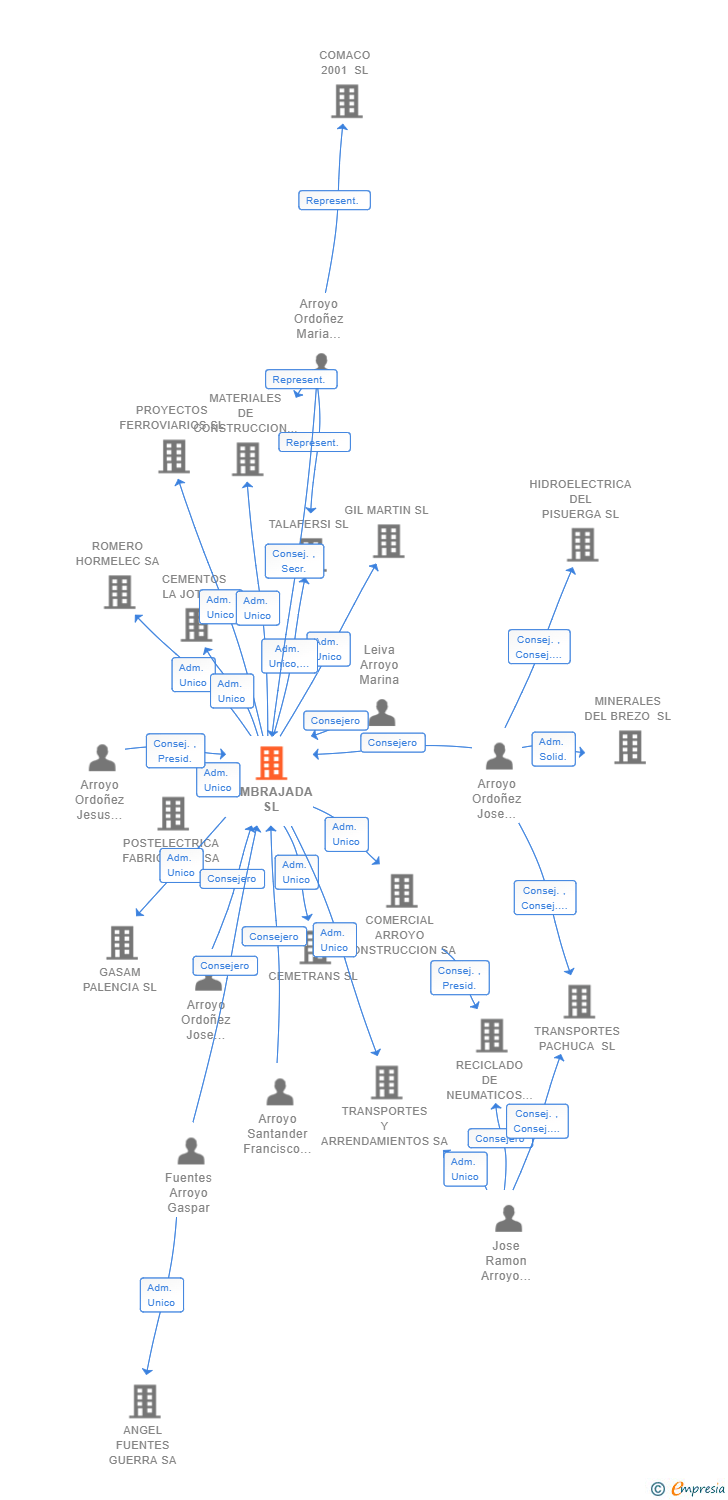 Vinculaciones societarias de MIMBRAJADA SL
