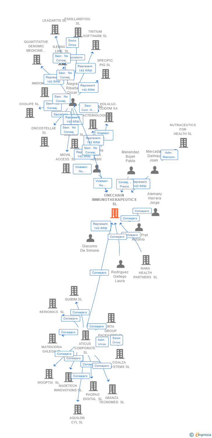 Vinculaciones societarias de ONECHAIN IMMUNOTHERAPEUTICS SL