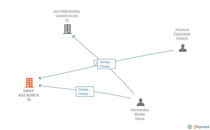 Vinculaciones societarias de ORHY ASESORES SL