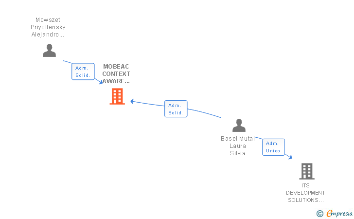 Vinculaciones societarias de MOBEAC CONTEXT AWARE SOLUTIONS SL